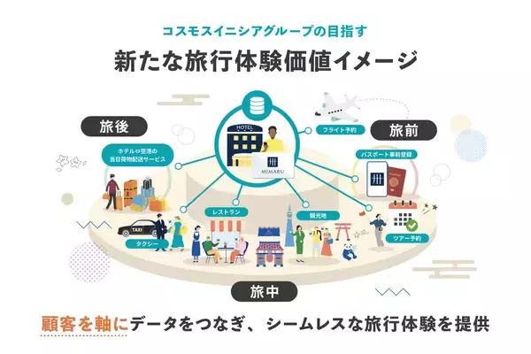 訪日外国人のID・情報管理をスマートにWeb3を活用した『MIMARUマイページ』の運用開始～将来的には、同一IDでの複数サービス連携や個人に合わせた旅の最適化も可能に～