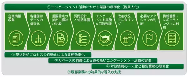 デロイト トーマツ、シェルパとESG課題をはじめとするエンゲージメント活動を生成AIで高度化する新サービスの提供で協業