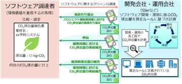 ソフトウェアライフサイクル全体のCO2排出量算定ルールを策定し、低炭素なソフトウェア関連ビジネス創出を推進～調達・開発・運用・廃棄を対象とし、グリーン調達やScope3算定を実現～