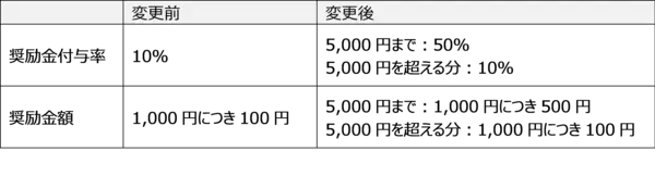 「従業員持株会の奨励金を最大50％に拡大」の画像