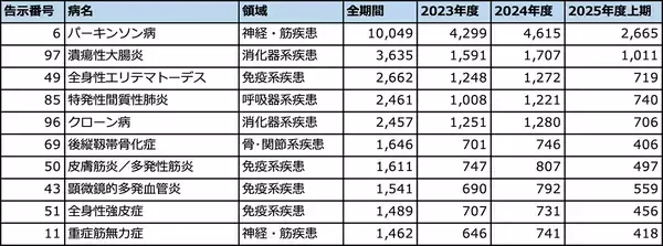 指定難病の入院患者数を抽出　パーキンソン病、潰瘍性大腸炎などが上位