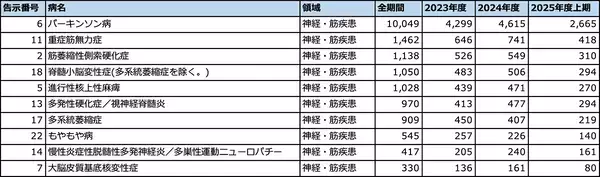「指定難病の入院患者数を抽出　パーキンソン病、潰瘍性大腸炎などが上位」の画像