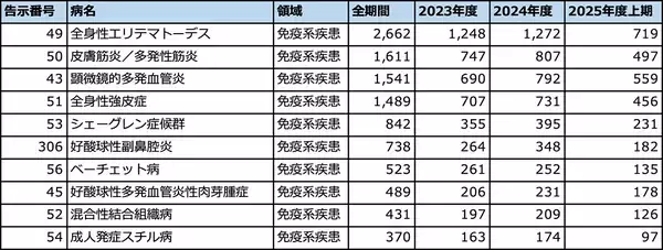 「指定難病の入院患者数を抽出　パーキンソン病、潰瘍性大腸炎などが上位」の画像