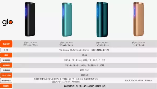 「glo™のスタンダードモデル「glo™ HYPER」を5月1日よりメーカー希望小売価格改定現行の2,480円から1,480円に」の画像