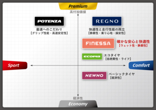 多様化するカーライフに応える新たなブランド「FINESSA」誕生、新ブランド第一弾となる乗用車用タイヤ「FINESSA HB01」を発売
