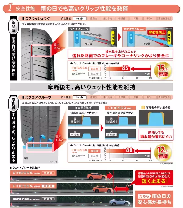 「多様化するカーライフに応える新たなブランド「FINESSA」誕生、新ブランド第一弾となる乗用車用タイヤ「FINESSA HB01」を発売」の画像