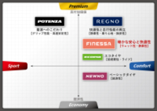 多様化するカーライフに応える新たなブランド「FINESSA」誕生、新ブランド第一弾となる乗用車用タイヤ「FINESSA HB01」を発売