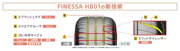 「多様化するカーライフに応える新たなブランド「FINESSA」誕生、新ブランド第一弾となる乗用車用タイヤ「FINESSA HB01」を発売」の画像