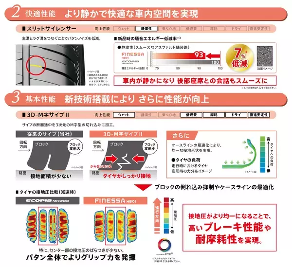 「多様化するカーライフに応える新たなブランド「FINESSA」誕生、新ブランド第一弾となる乗用車用タイヤ「FINESSA HB01」を発売」の画像
