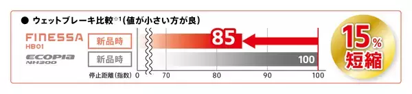 「多様化するカーライフに応える新たなブランド「FINESSA」誕生、新ブランド第一弾となる乗用車用タイヤ「FINESSA HB01」を発売」の画像