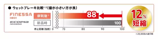 「多様化するカーライフに応える新たなブランド「FINESSA」誕生、新ブランド第一弾となる乗用車用タイヤ「FINESSA HB01」を発売」の画像