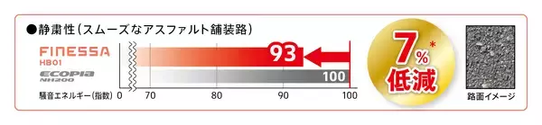 「多様化するカーライフに応える新たなブランド「FINESSA」誕生、新ブランド第一弾となる乗用車用タイヤ「FINESSA HB01」を発売」の画像