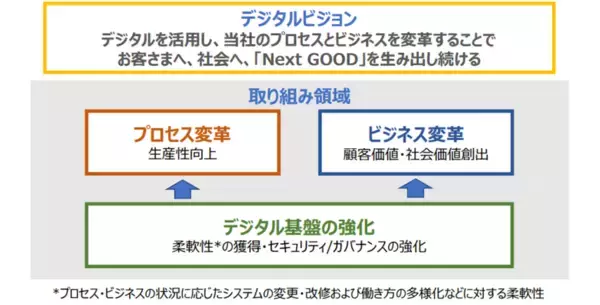 「コスモスイニシア、経済産業省が定める「ＤＸ認定」を取得」の画像