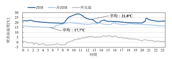 「国内最大級(※)のZEHマンション実証を実施し、居住者の快適性・健康を検証　」の画像