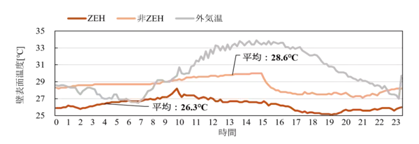 「国内最大級(※)のZEHマンション実証を実施し、居住者の快適性・健康を検証　」の画像