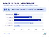 「生成AI利用者の6割超が「生成AIが使えなくなると業務に影響」」の画像2
