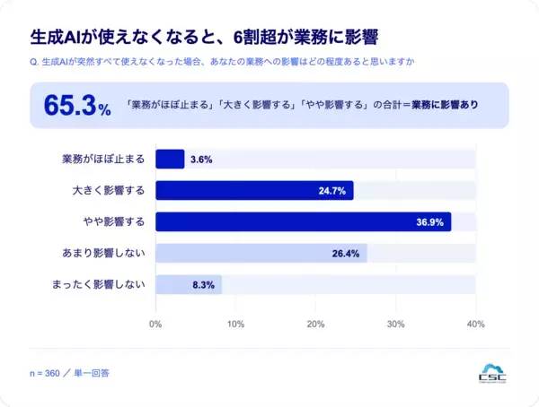「生成AI利用者の6割超が「生成AIが使えなくなると業務に影響」」の画像