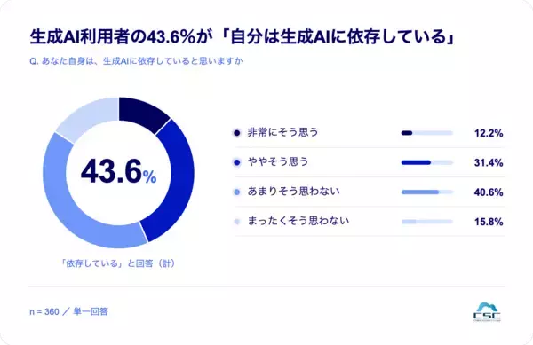 「生成AI利用者の6割超が「生成AIが使えなくなると業務に影響」」の画像