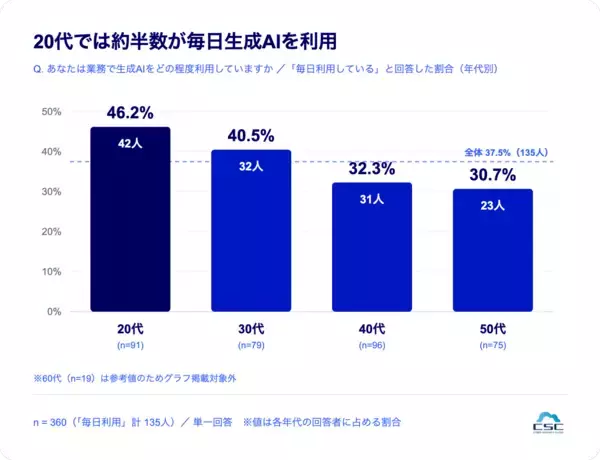 「生成AI利用者の6割超が「生成AIが使えなくなると業務に影響」」の画像