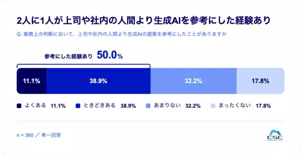 「生成AI利用者の6割超が「生成AIが使えなくなると業務に影響」」の画像