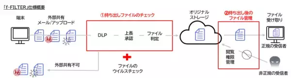 「デジタルアーツ、10月にトータルファイルセキュリティソリューション「f-FILTER」発売」の画像