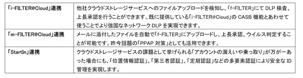「デジタルアーツ、10月にトータルファイルセキュリティソリューション「f-FILTER」発売」の画像