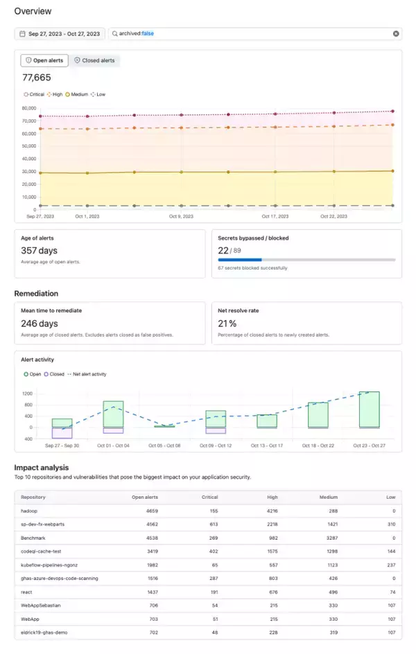 「GitHub Advanced Securityの新機能、AIを駆使したアプリケーションセキュリティテストを発表～これまで以上に効率的にソースコードの保護を実現～」の画像