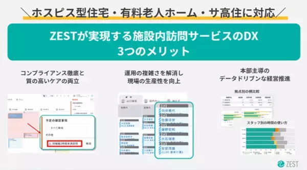 「【CUCグループ×ZEST】施設内訪問看護・介護のDXを加速  CUCグループがホスピス型住宅・有料老人ホーム・サ高住に特化した  プラットフォーム「ZEST」の導入を決定」の画像