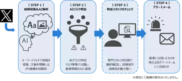 「次世代AIを用いた「画像リスク検知サービス」を提供開始」の画像