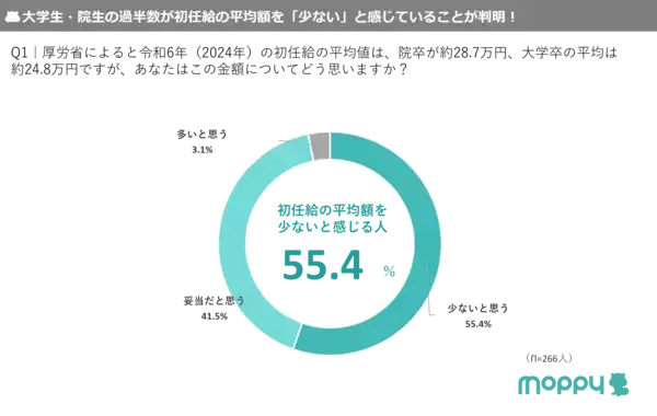 【モッピーラボ| 大学生・大学院生に聞いた！初任給の意識調査】初任給の希望額は「30万円以上」が最多。昨年「25万円以上」より上昇