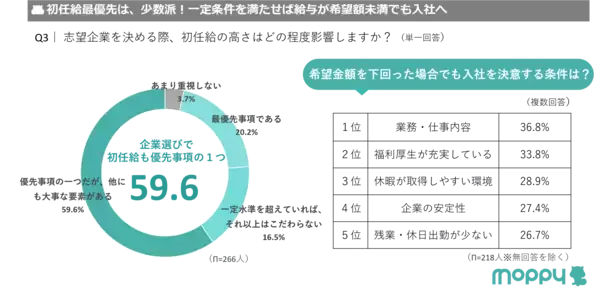 「【モッピーラボ| 大学生・大学院生に聞いた！初任給の意識調査】初任給の希望額は「30万円以上」が最多。昨年「25万円以上」より上昇」の画像