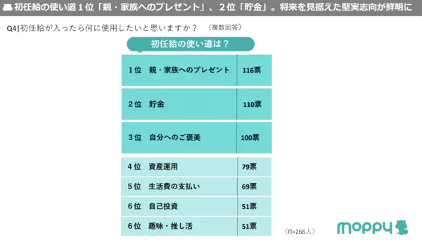 「【モッピーラボ| 大学生・大学院生に聞いた！初任給の意識調査】初任給の希望額は「30万円以上」が最多。昨年「25万円以上」より上昇」の画像