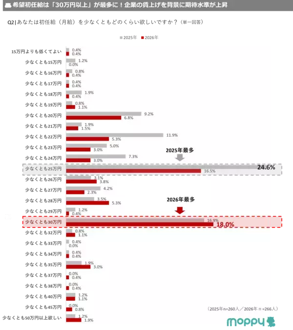 「【モッピーラボ| 大学生・大学院生に聞いた！初任給の意識調査】初任給の希望額は「30万円以上」が最多。昨年「25万円以上」より上昇」の画像