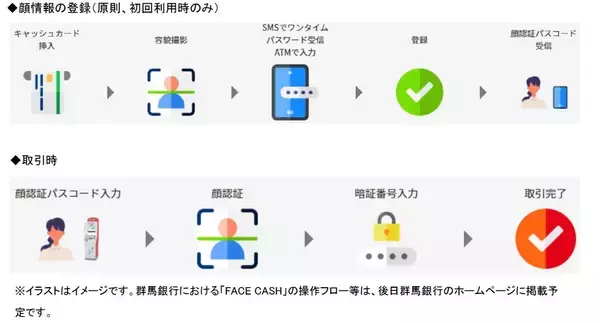 「群馬銀行と＋Connect（プラスコネクト）「FACE CASH」サービス提供に向けた基本合意書を締結」の画像