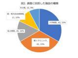 「若年女性がん患者の卵巣機能を守るために～卵巣保護目的のGnRHアナログ製剤、普及への課題が明らかに～」の画像2