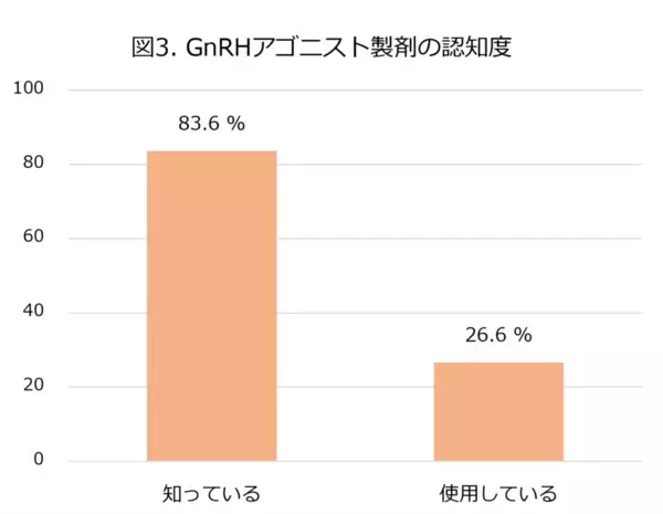 「若年女性がん患者の卵巣機能を守るために～卵巣保護目的のGnRHアナログ製剤、普及への課題が明らかに～」の画像