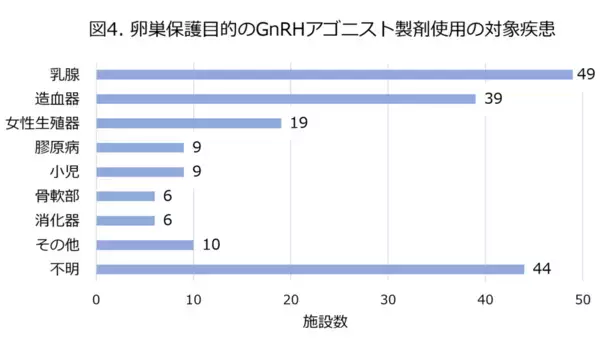 「若年女性がん患者の卵巣機能を守るために～卵巣保護目的のGnRHアナログ製剤、普及への課題が明らかに～」の画像