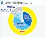 「8割以上が法定雇用率2.5％を達成も、半数近くは「ギリギリ達成」」の画像3