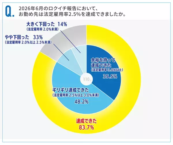 「8割以上が法定雇用率2.5％を達成も、半数近くは「ギリギリ達成」」の画像