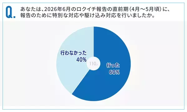 「8割以上が法定雇用率2.5％を達成も、半数近くは「ギリギリ達成」」の画像