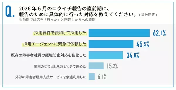 「8割以上が法定雇用率2.5％を達成も、半数近くは「ギリギリ達成」」の画像