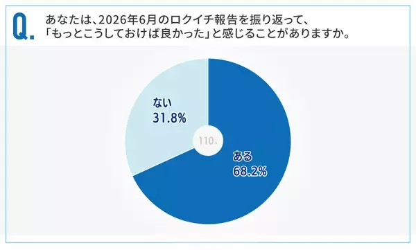「8割以上が法定雇用率2.5％を達成も、半数近くは「ギリギリ達成」」の画像