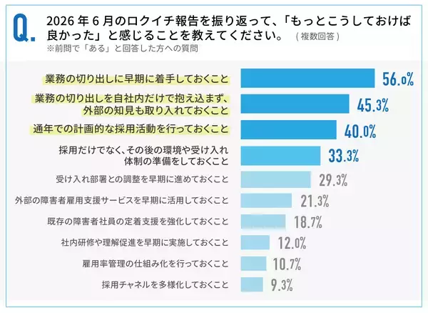 「8割以上が法定雇用率2.5％を達成も、半数近くは「ギリギリ達成」」の画像