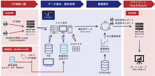 ビデオリサーチ、テレビCMと動画配信広告の統合指標を提供するシステム『CM-UMPs（シーエムアンプ）』を2025年4月よりサービス開始