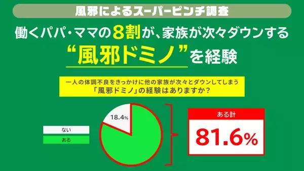 ビジネスパーソンの約8割が“風邪ドミノ”を経験パパ・ママが “風邪ドミノ”の発端となるケースも？