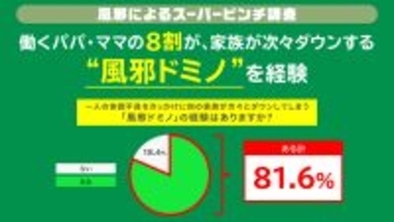 ビジネスパーソンの約8割が“風邪ドミノ”を経験パパ・ママが “風邪ドミノ”の発端となるケースも？