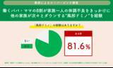 「ビジネスパーソンの約8割が“風邪ドミノ”を経験パパ・ママが “風邪ドミノ”の発端となるケースも？」の画像2
