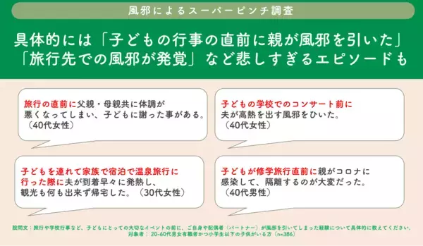 「ビジネスパーソンの約8割が“風邪ドミノ”を経験パパ・ママが “風邪ドミノ”の発端となるケースも？」の画像