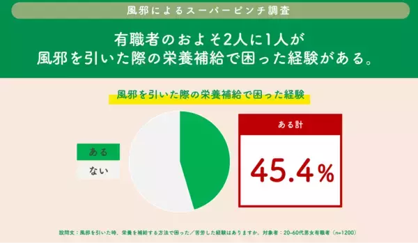 「ビジネスパーソンの約8割が“風邪ドミノ”を経験パパ・ママが “風邪ドミノ”の発端となるケースも？」の画像