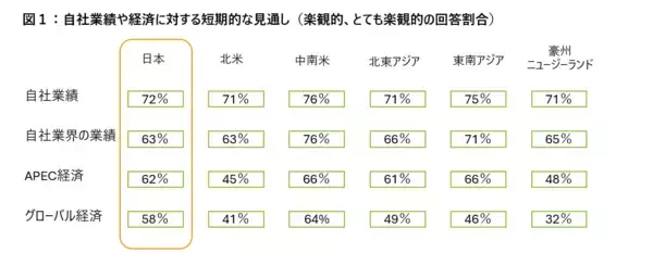 デロイト調査～日本企業の成長ドライバー1位が技術活用からイノベーション・新製品へとシフトする
